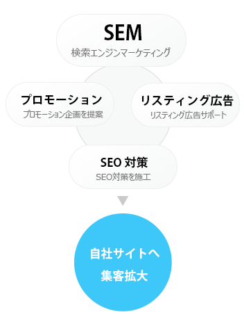 SEO・SEMイメージ